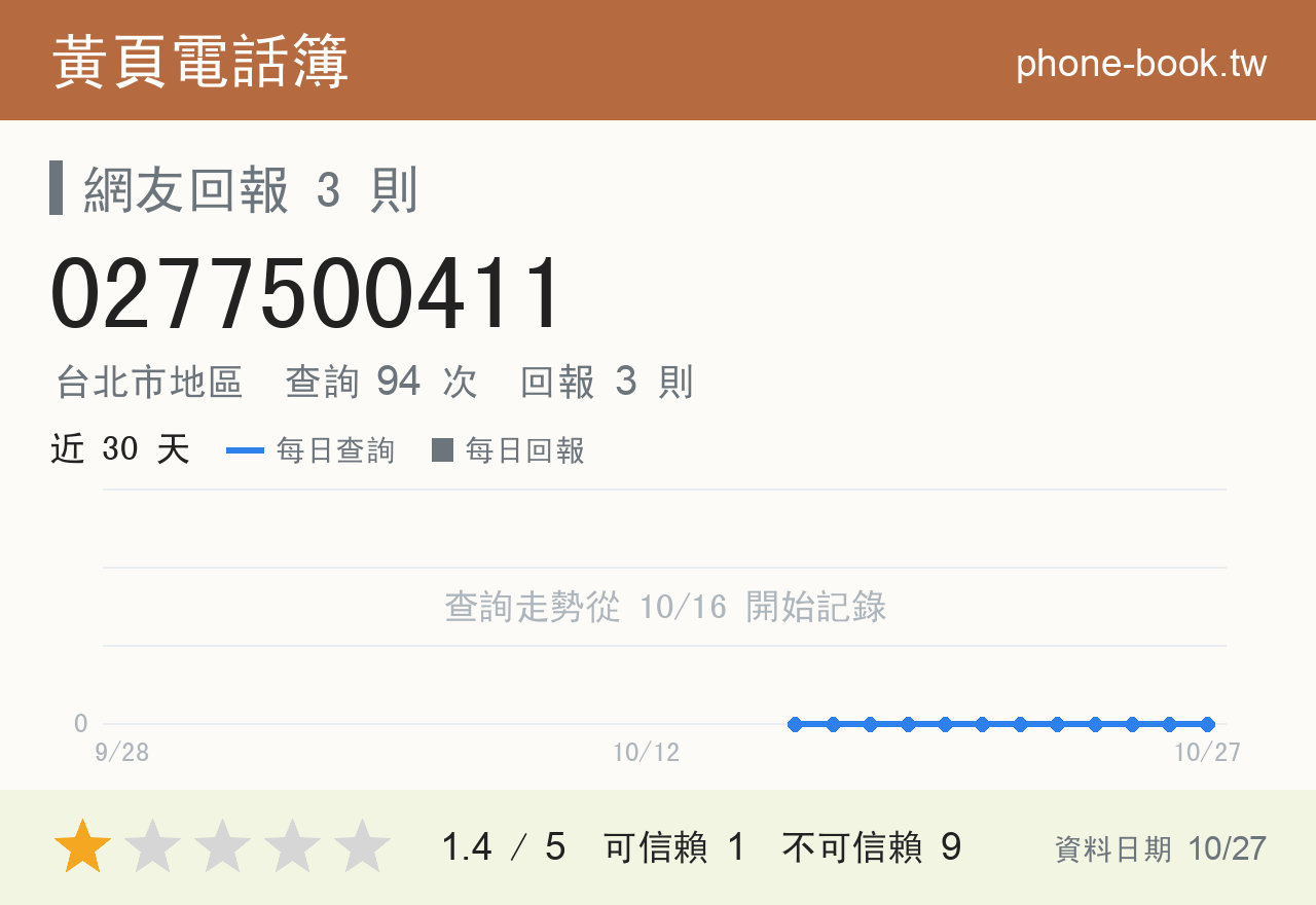 0277500411 評分卡：查詢 94 次、網友回報 3 則