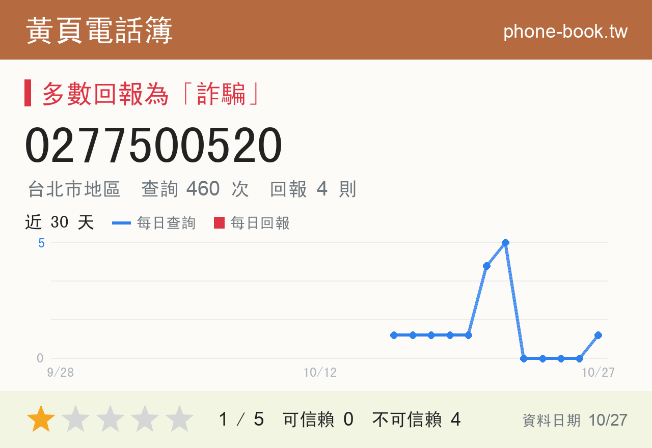 0277500520 評分卡：查詢 462 次、網友回報 4 則