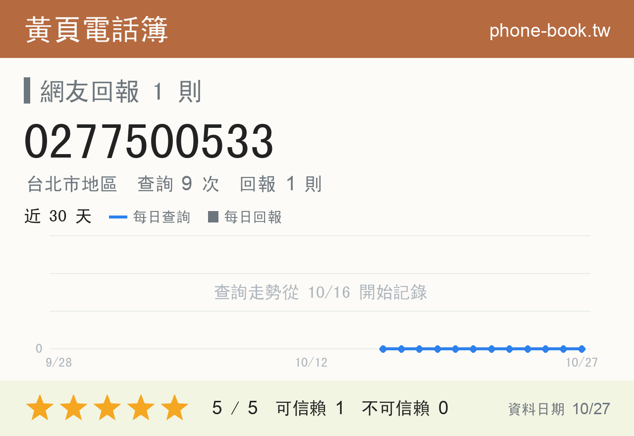 0277500533 評分卡：查詢 9 次、網友回報 1 則