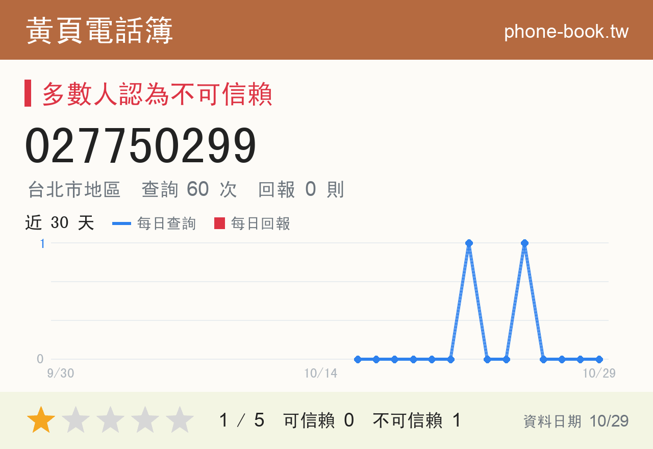 027750299 評分卡：查詢 60 次、網友回報 0 則