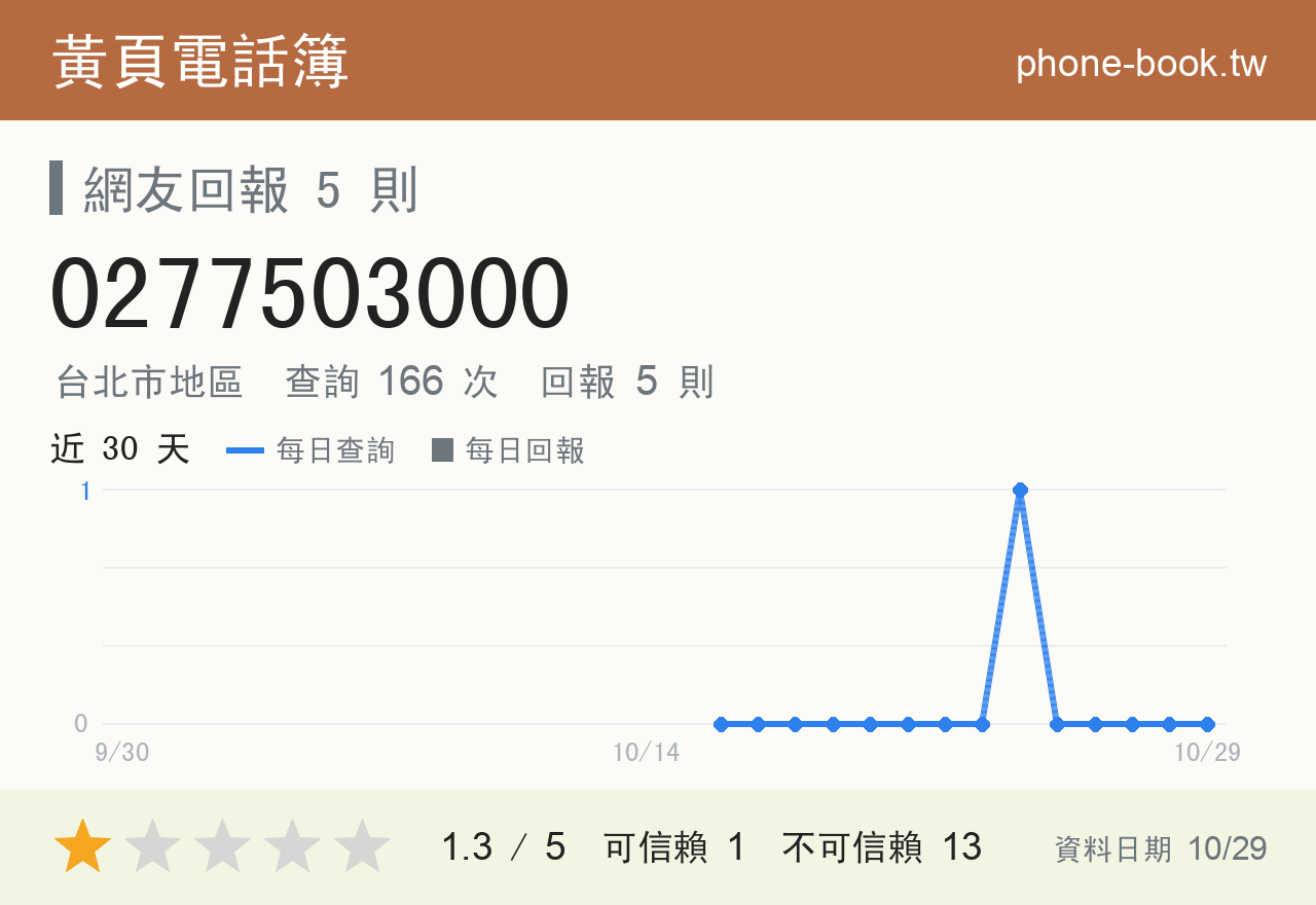 0277503000 評分卡：查詢 166 次、網友回報 5 則