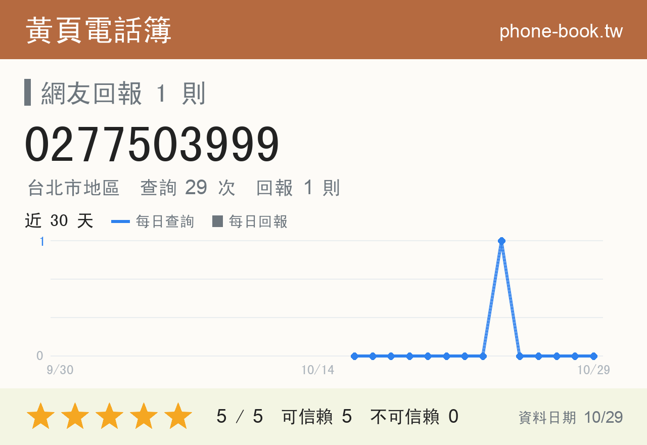 0277503999 評分卡：查詢 29 次、網友回報 1 則