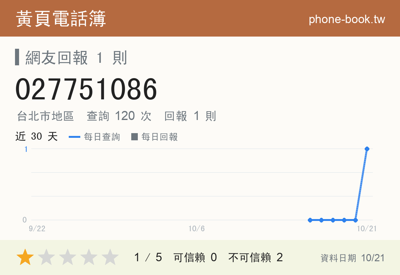 027751086 評分卡：查詢 122 次、網友回報 1 則
