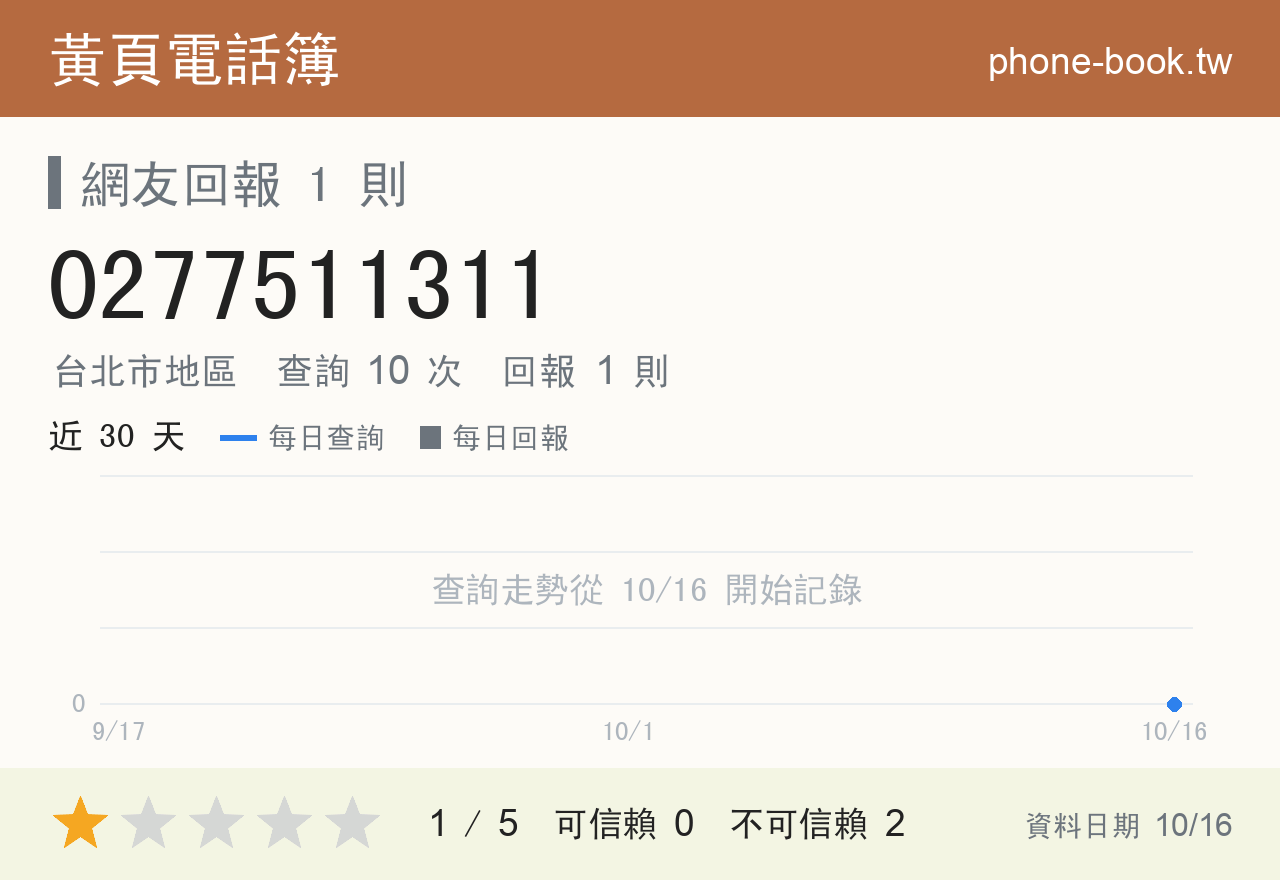 0277511311 評分卡：查詢 10 次、網友回報 1 則