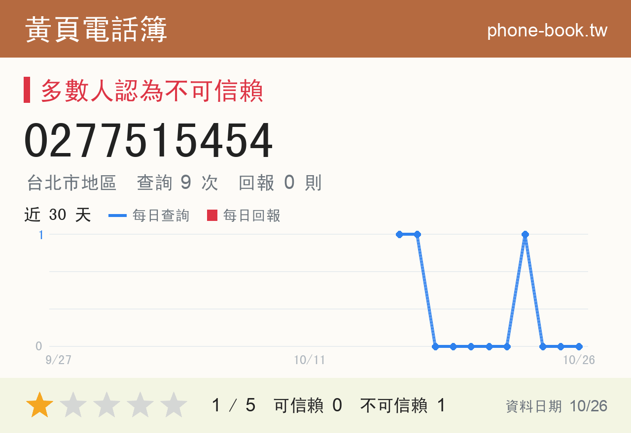 0277515454 評分卡：查詢 9 次、網友回報 0 則