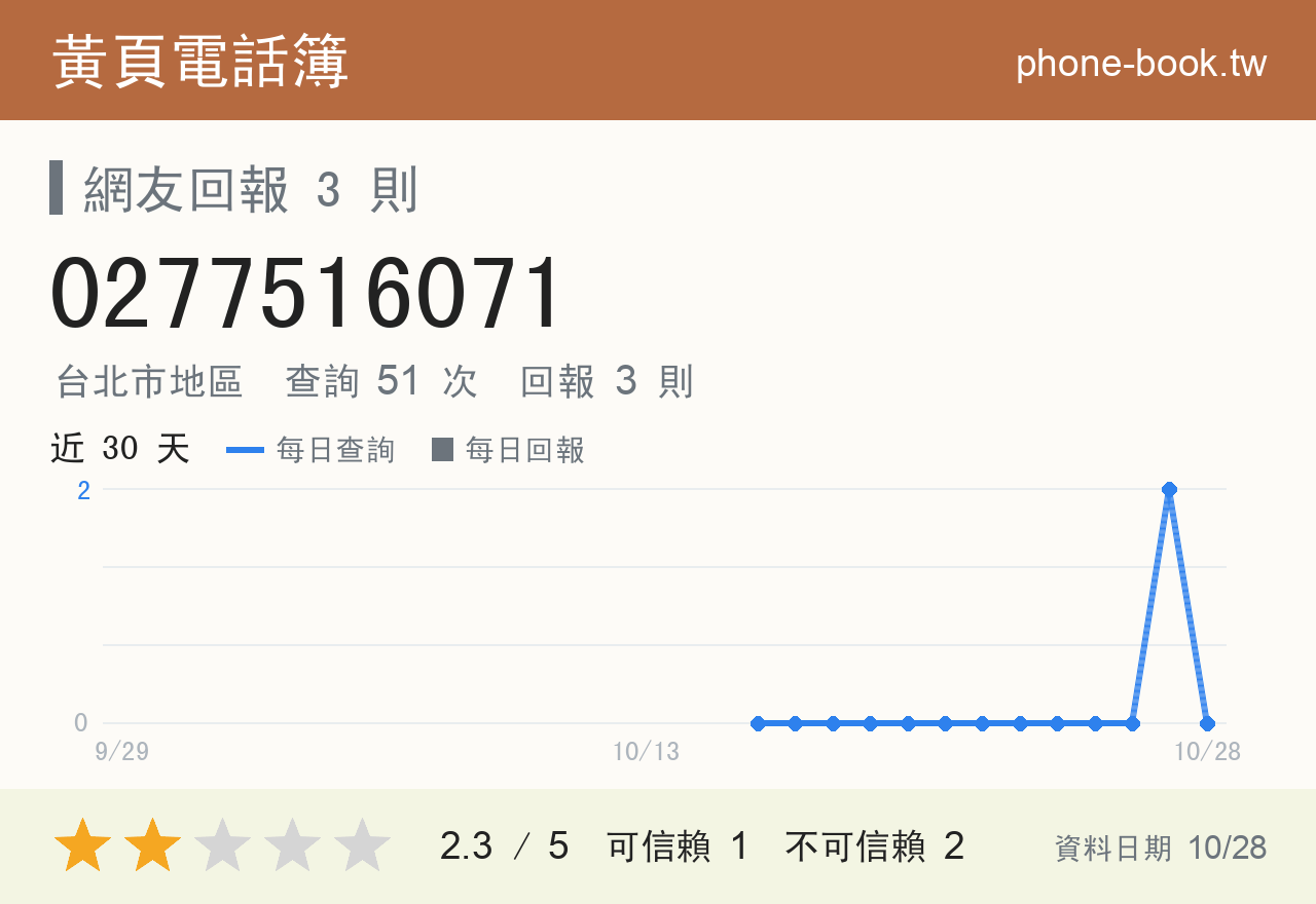 0277516071 評分卡：查詢 51 次、網友回報 3 則