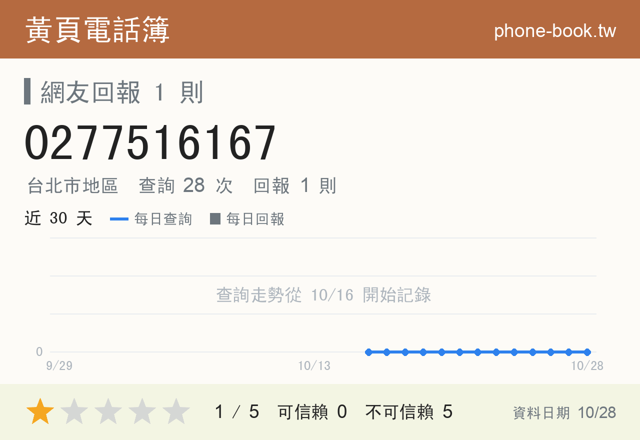 0277516167 評分卡：查詢 28 次、網友回報 1 則