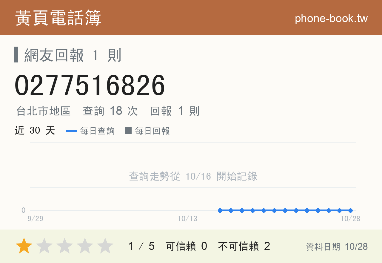 0277516826 評分卡：查詢 18 次、網友回報 1 則