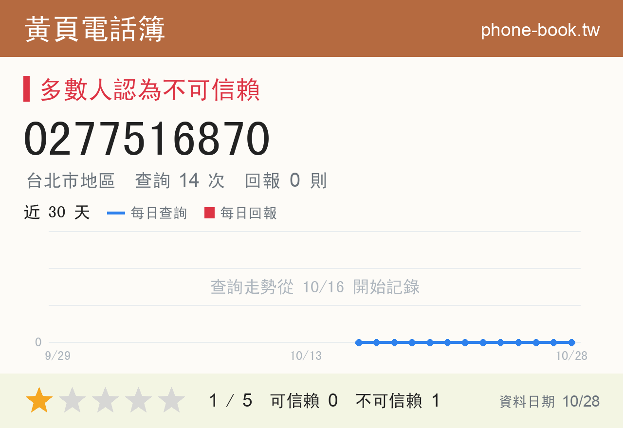 0277516870 評分卡：查詢 14 次、網友回報 0 則