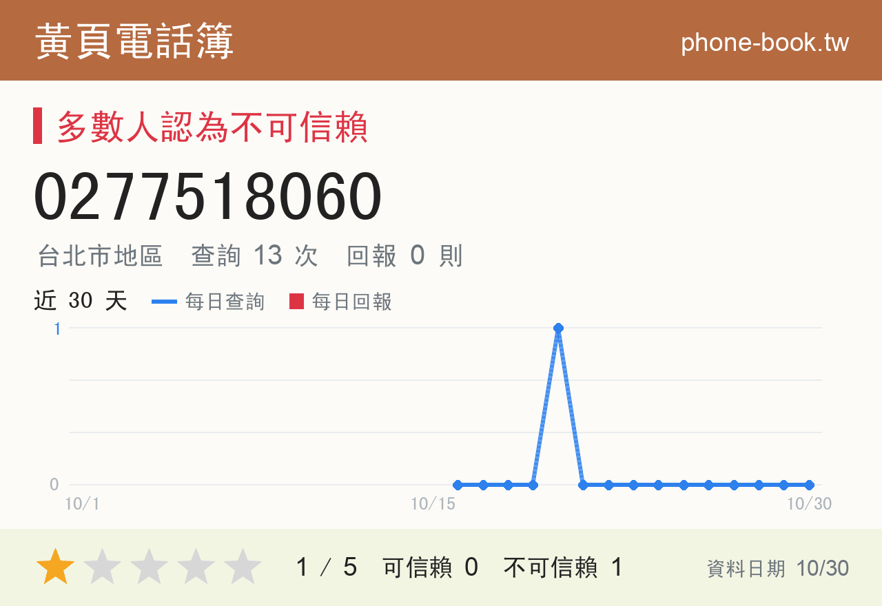 0277518060 評分卡：查詢 13 次、網友回報 0 則