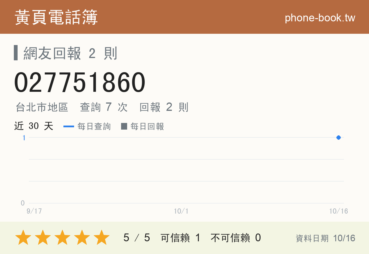 027751860 評分卡：查詢 7 次、網友回報 2 則