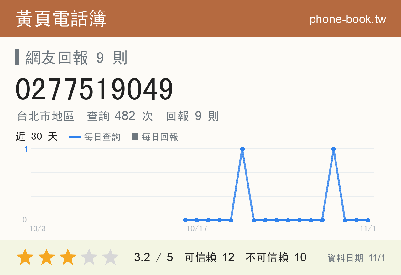 0277519049 評分卡：查詢 482 次、網友回報 9 則