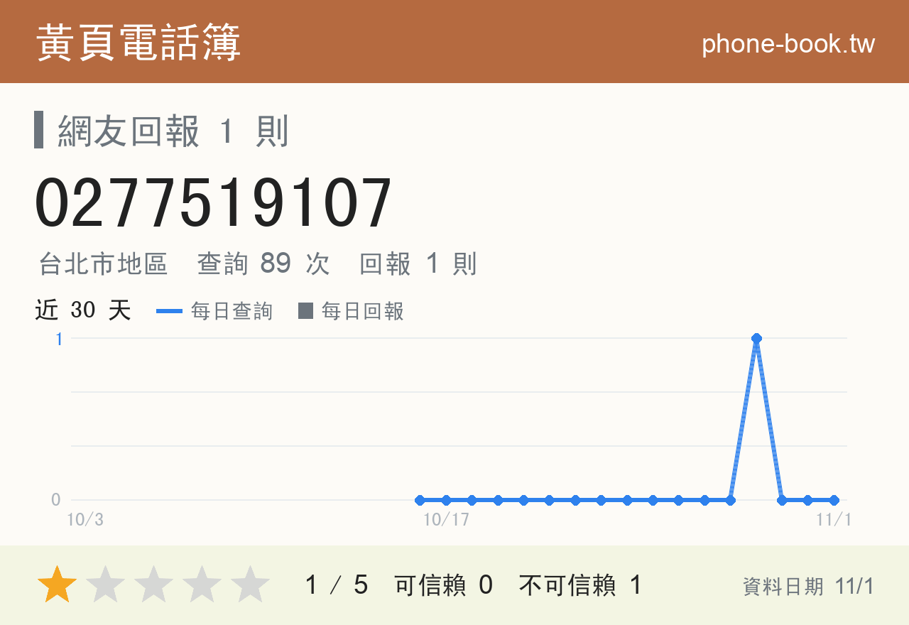 0277519107 評分卡：查詢 89 次、網友回報 1 則