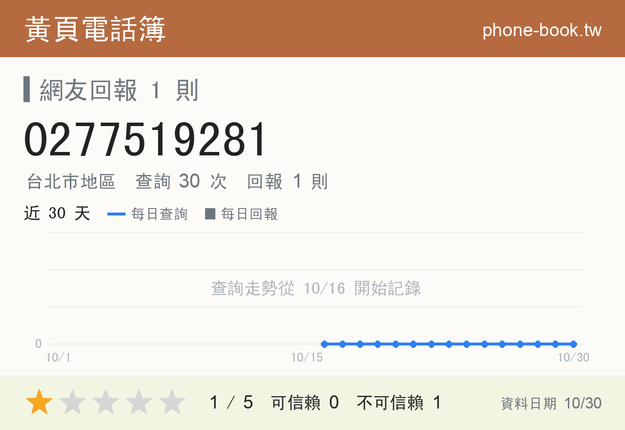 0277519281 評分卡：查詢 30 次、網友回報 1 則