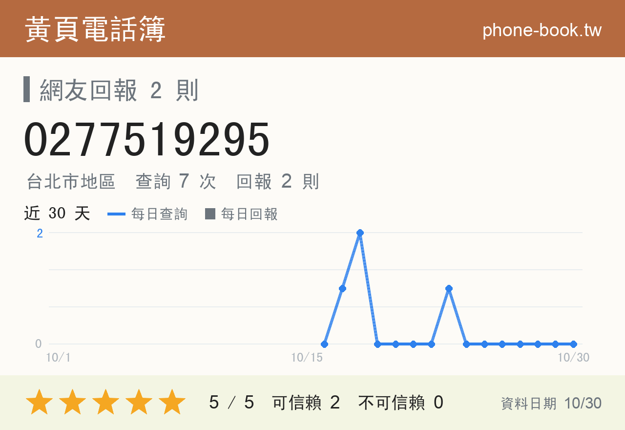 0277519295 評分卡：查詢 7 次、網友回報 2 則
