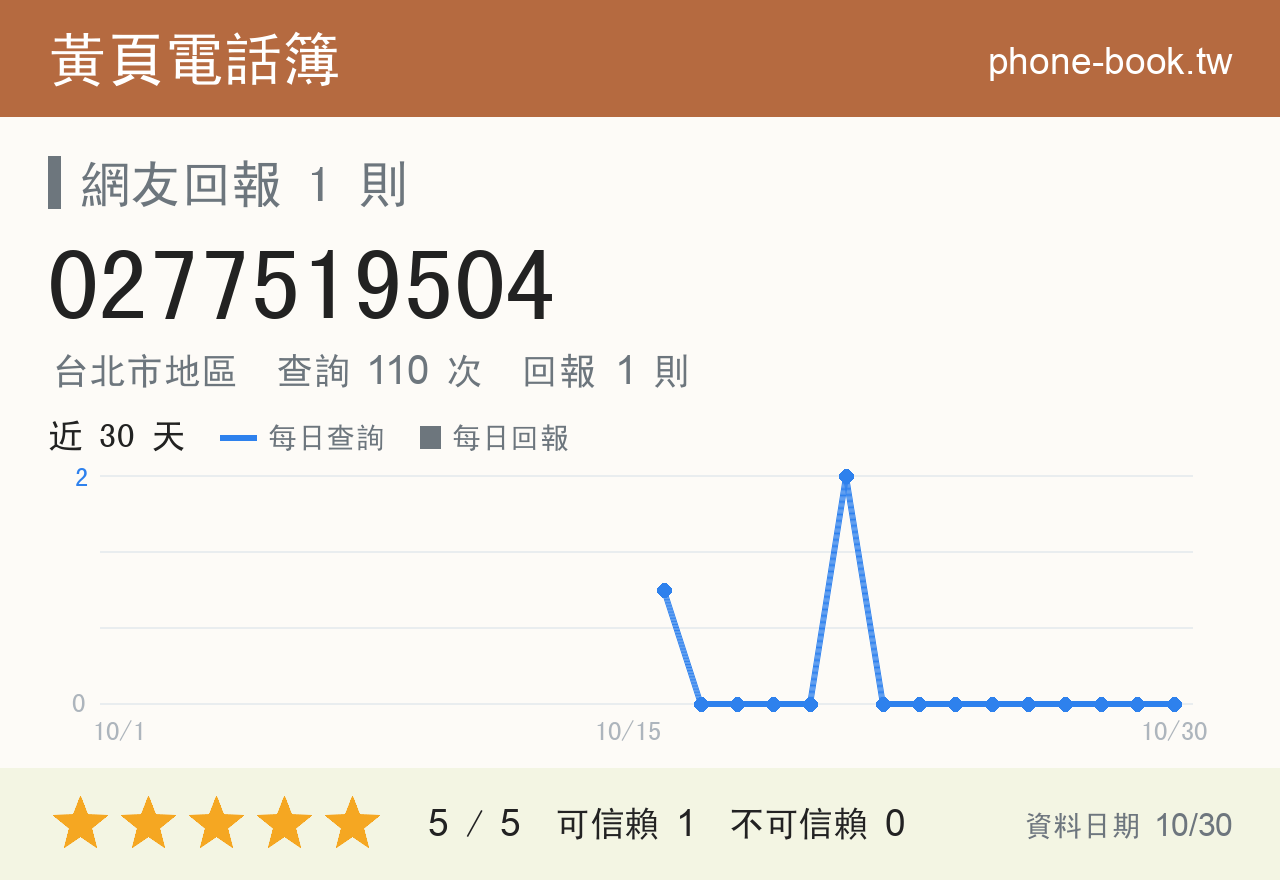 0277519504 評分卡：查詢 110 次、網友回報 1 則