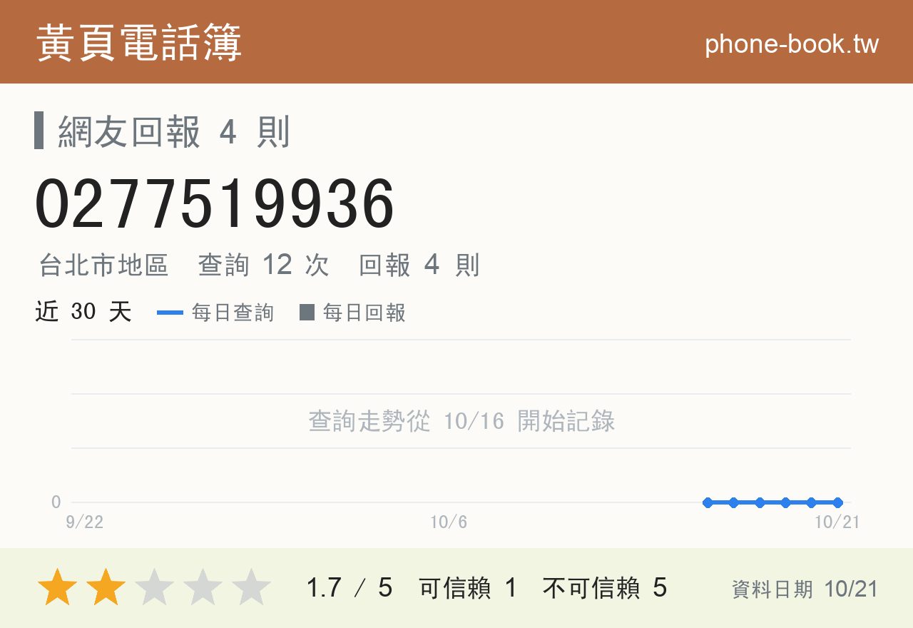0277519936 評分卡：查詢 12 次、網友回報 4 則