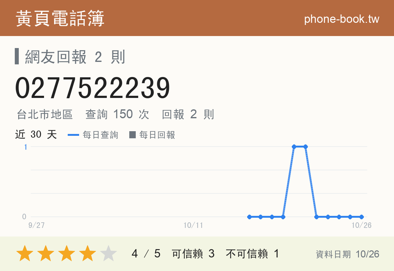 0277522239 評分卡：查詢 150 次、網友回報 2 則