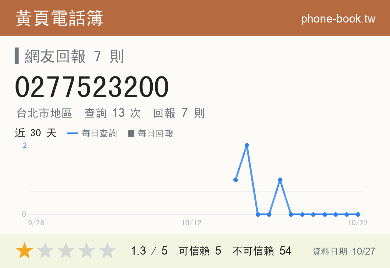 0277523200 評分卡：查詢 13 次、網友回報 7 則