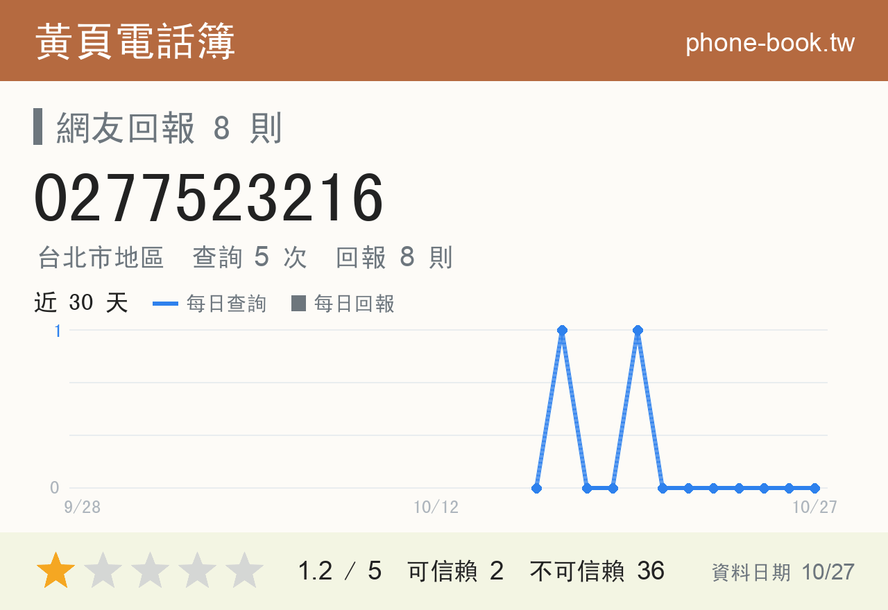 0277523216 評分卡：查詢 5 次、網友回報 8 則