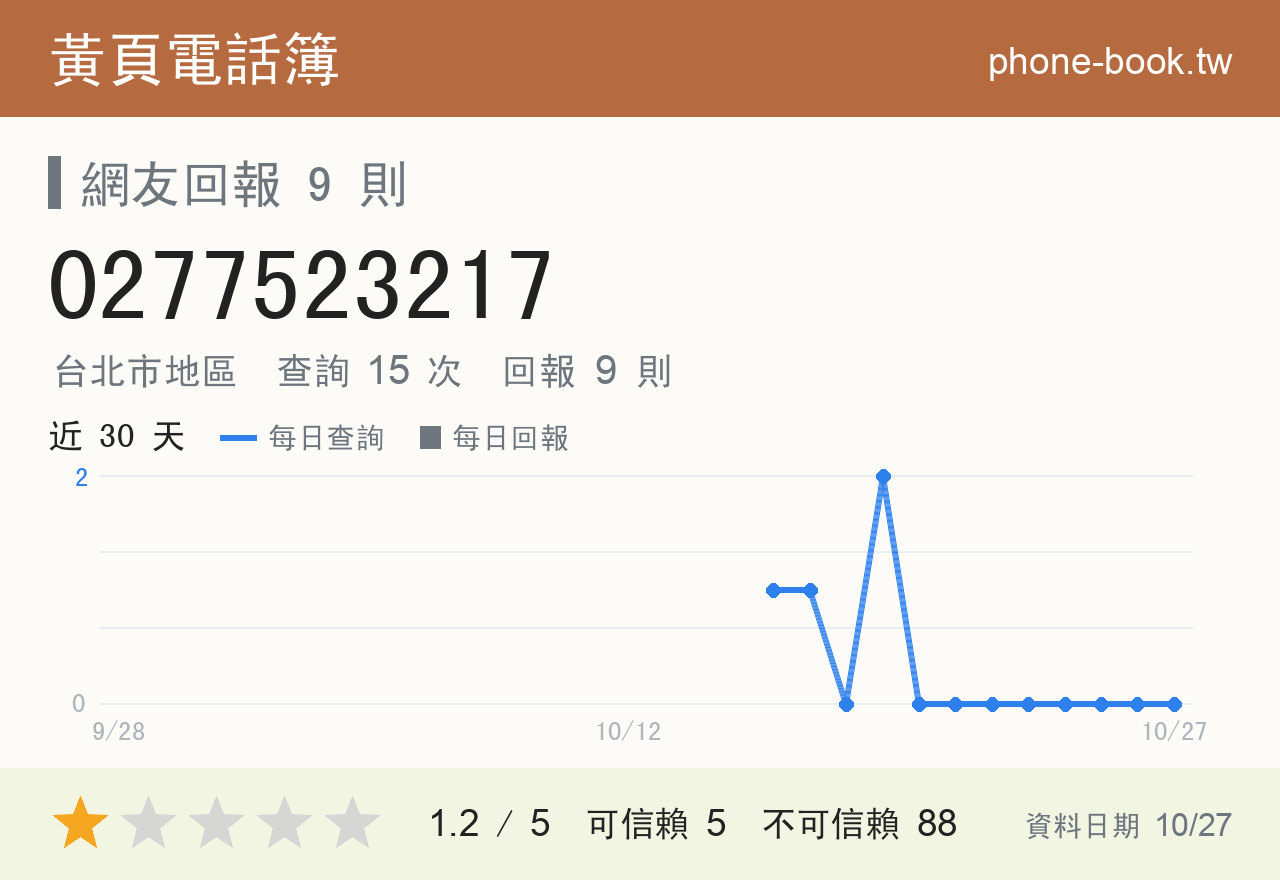 0277523217 評分卡：查詢 15 次、網友回報 9 則