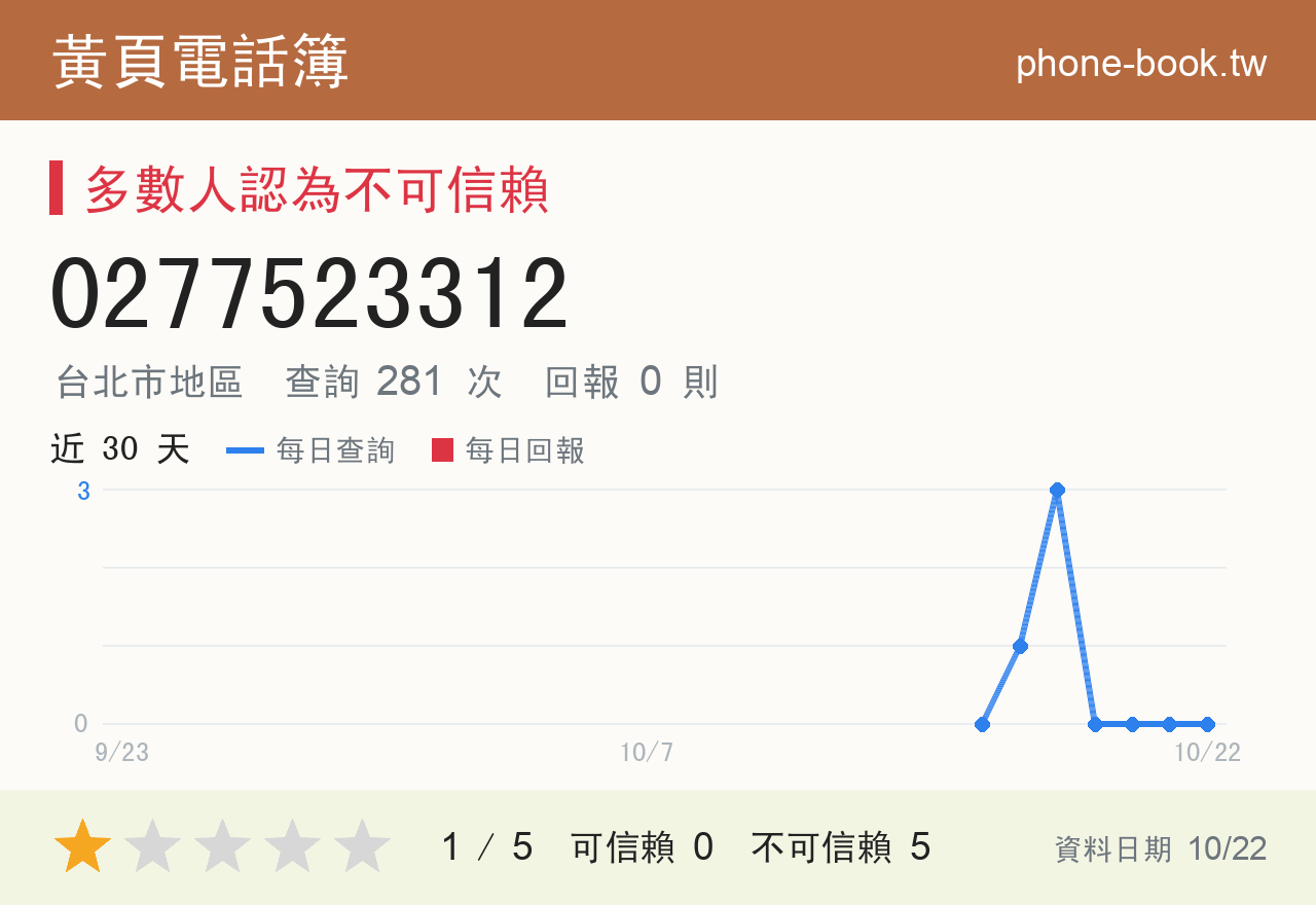 0277523312 評分卡：查詢 281 次、網友回報 0 則