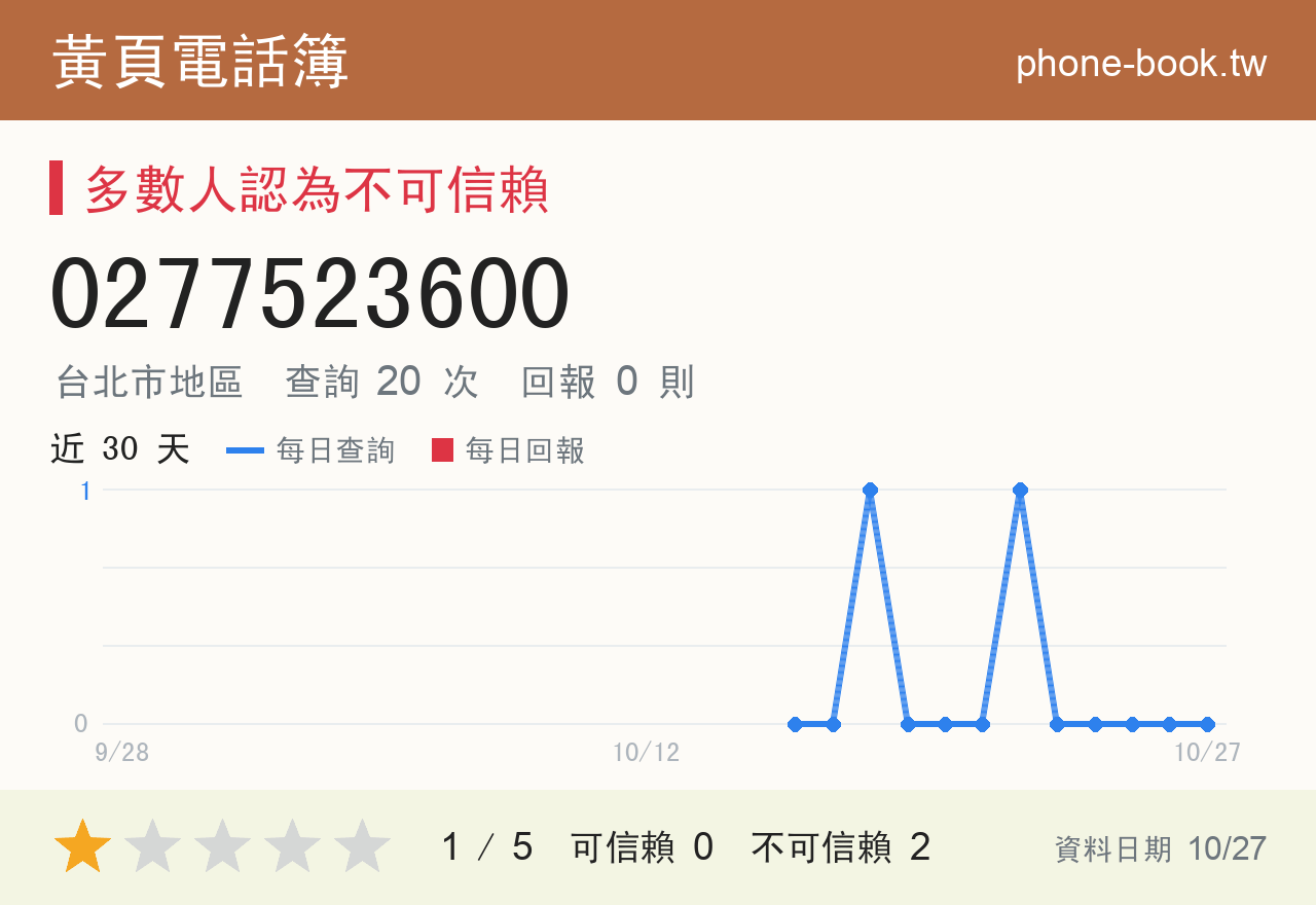 0277523600 評分卡：查詢 20 次、網友回報 0 則