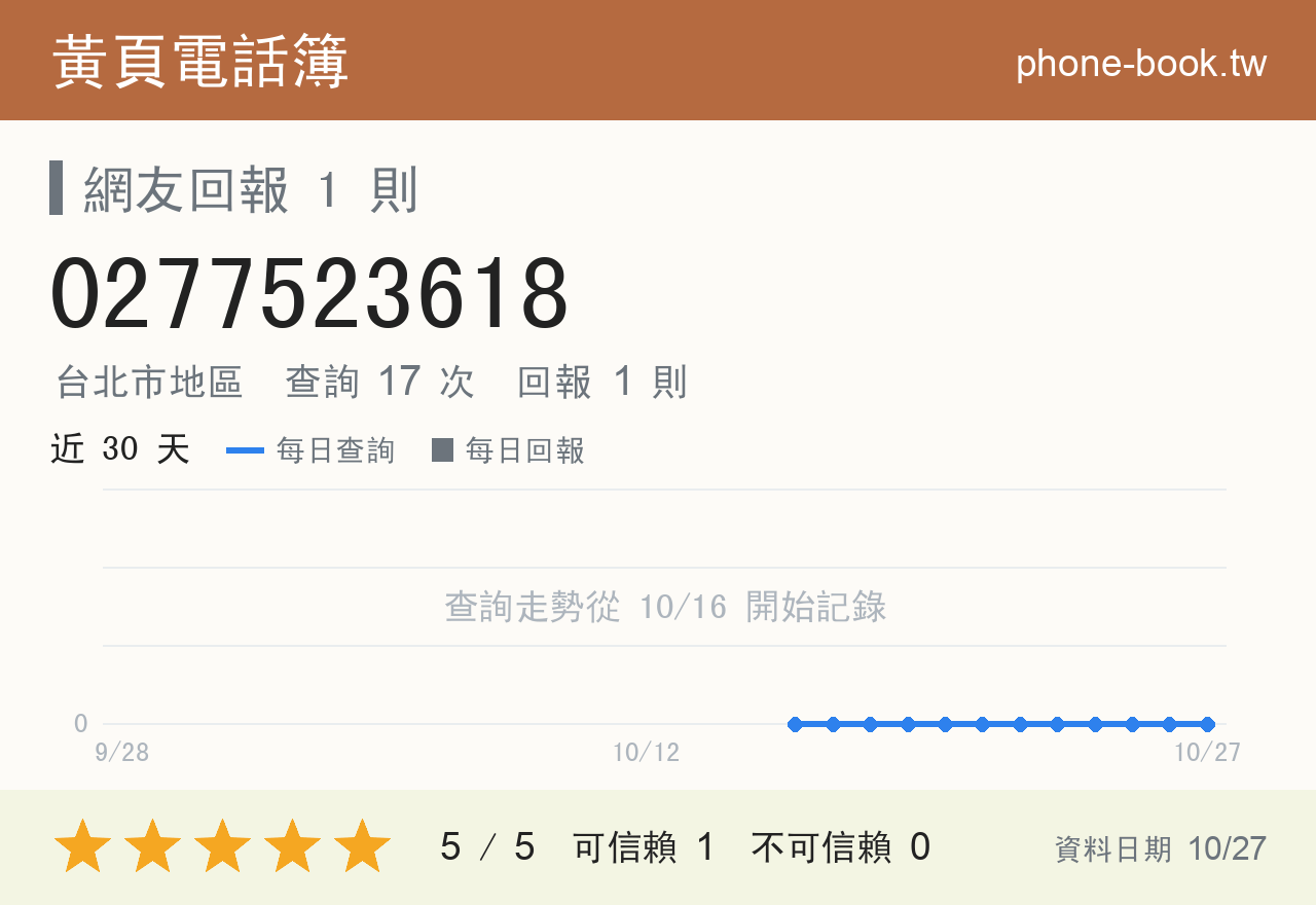 0277523618 評分卡：查詢 17 次、網友回報 1 則