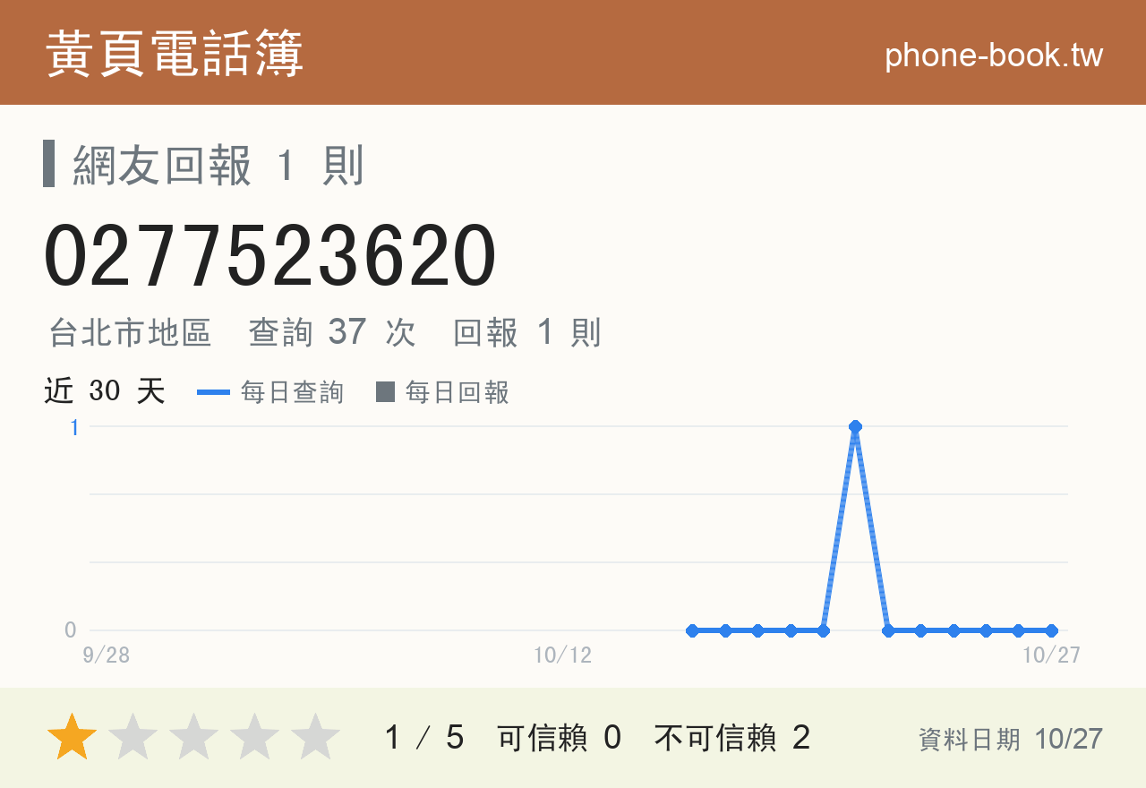 0277523620 評分卡：查詢 37 次、網友回報 1 則