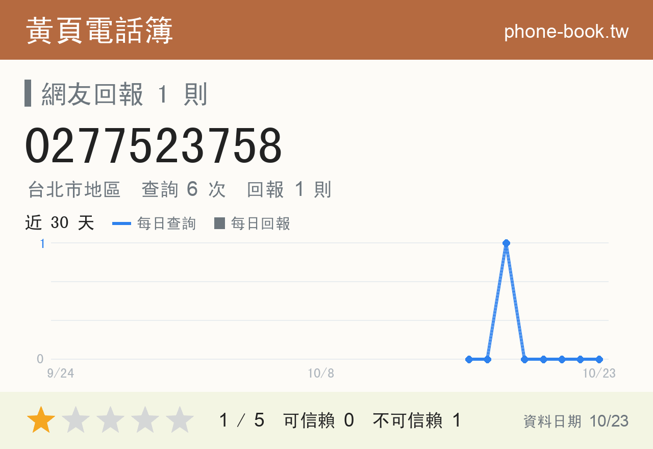 0277523758 評分卡：查詢 7 次、網友回報 1 則