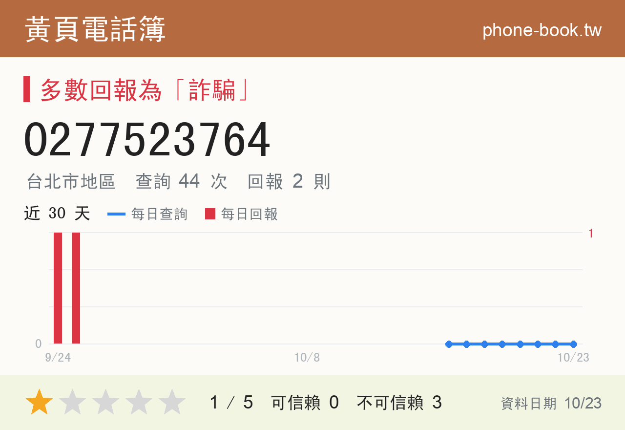 0277523764 評分卡：查詢 44 次、網友回報 2 則