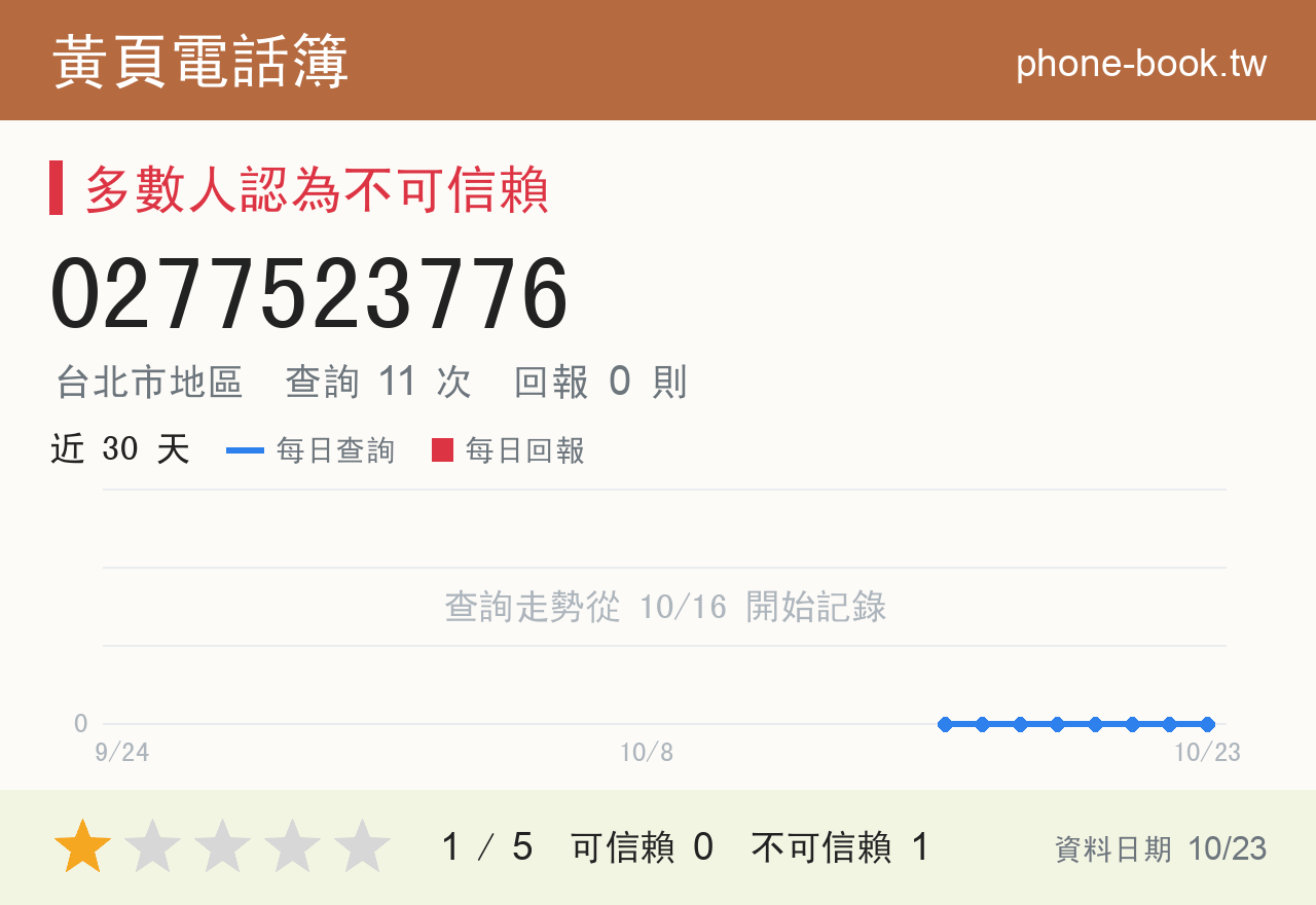0277523776 評分卡：查詢 11 次、網友回報 0 則