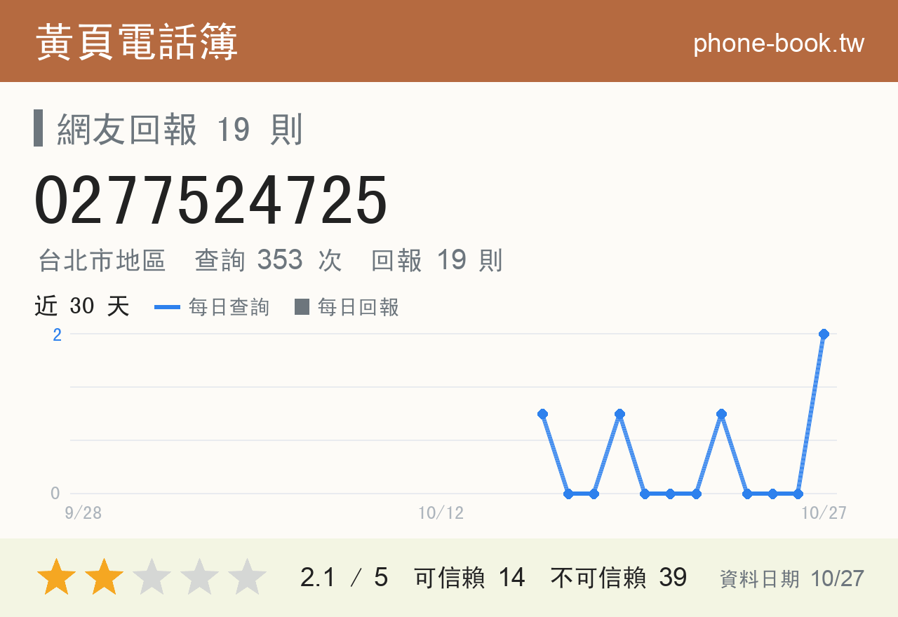 0277524725 評分卡：查詢 353 次、網友回報 19 則