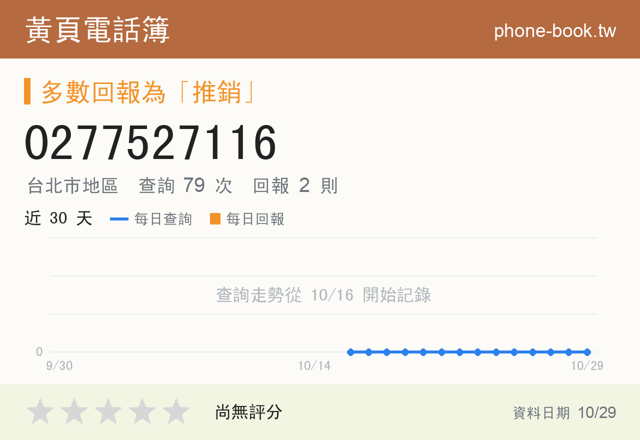 0277527116 評分卡：查詢 79 次、網友回報 2 則