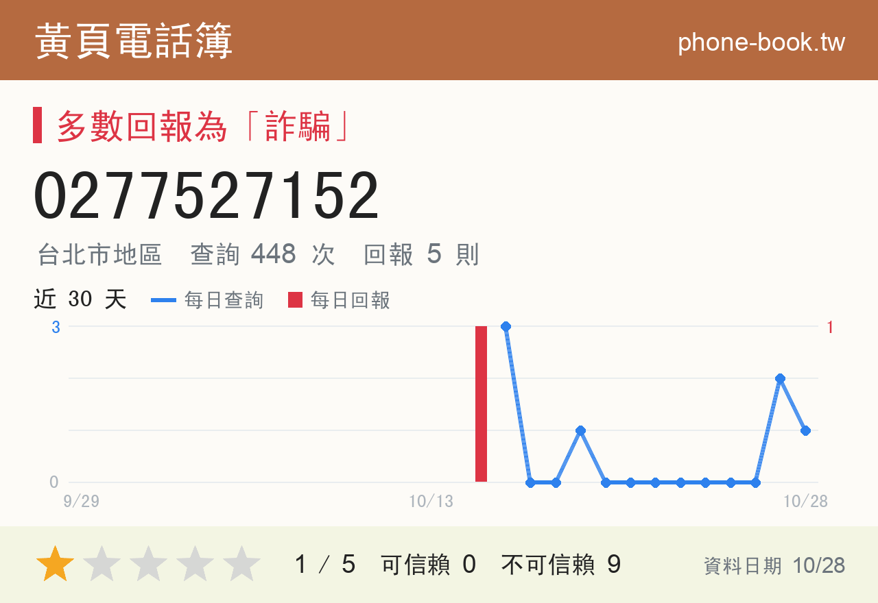 0277527152 評分卡：查詢 448 次、網友回報 5 則
