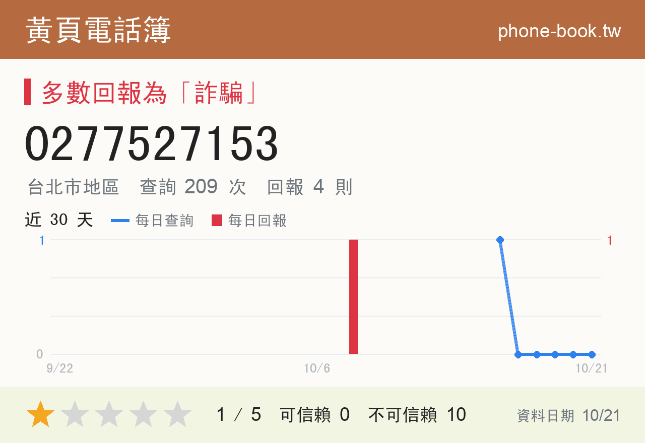 0277527153 評分卡：查詢 209 次、網友回報 4 則