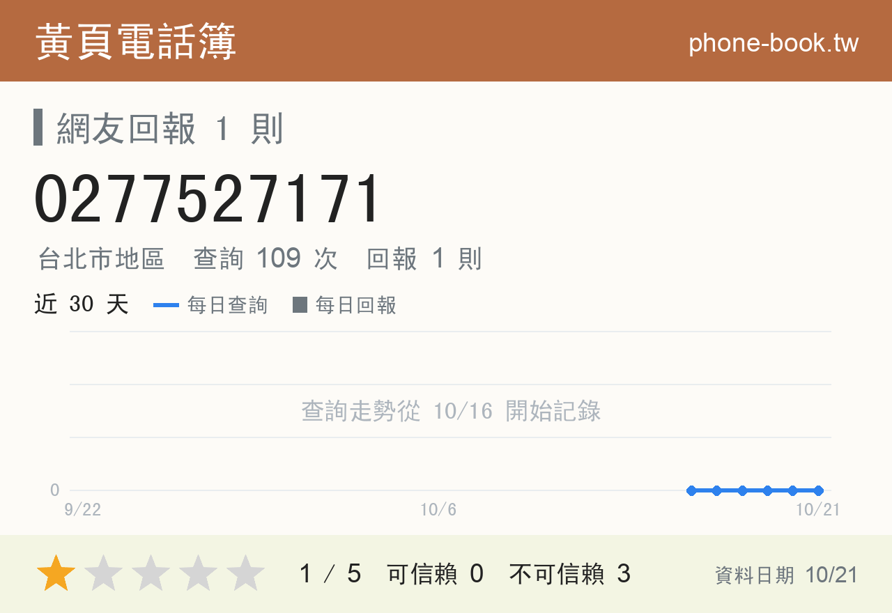 0277527171 評分卡：查詢 109 次、網友回報 1 則