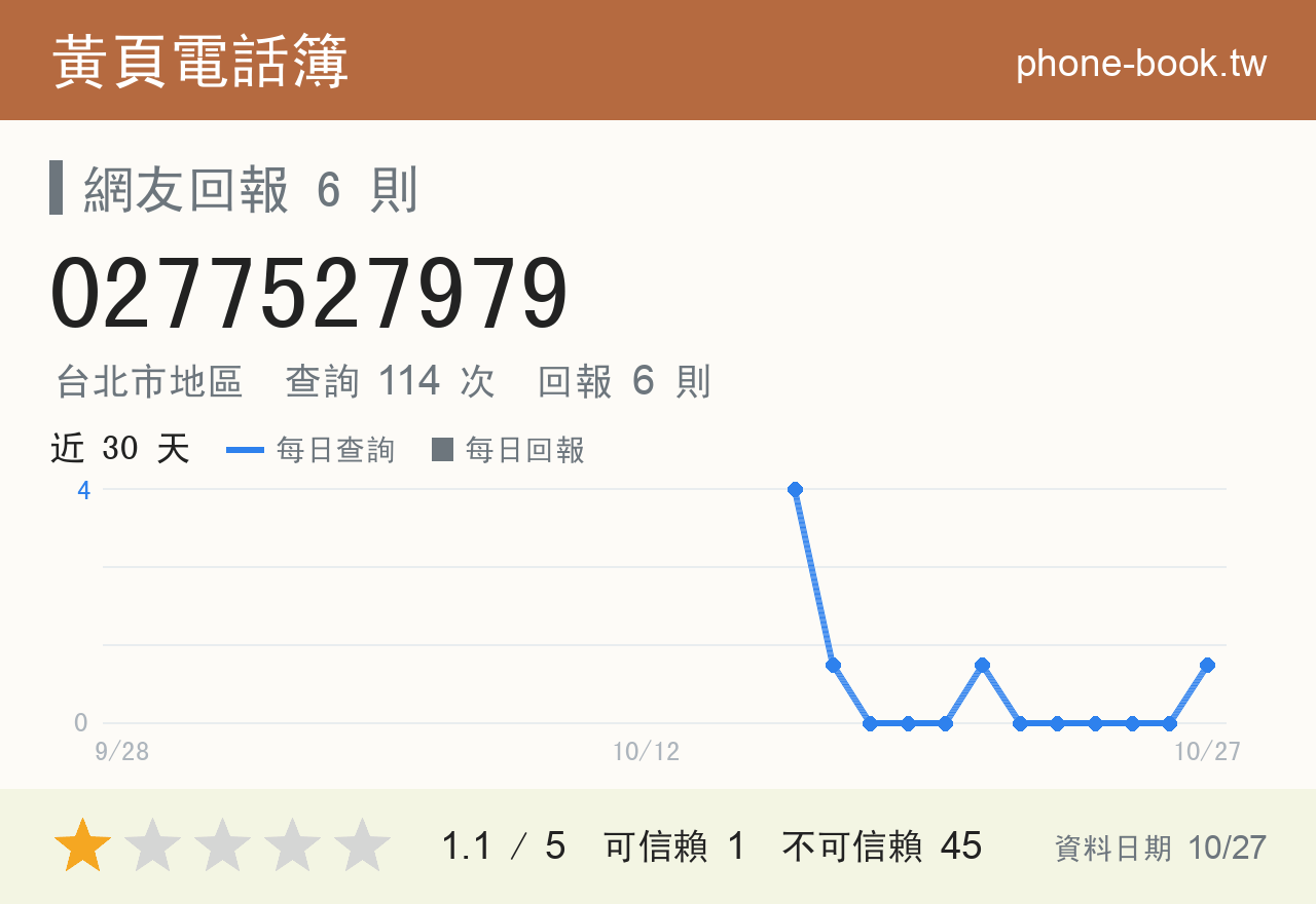 0277527979 評分卡：查詢 114 次、網友回報 6 則