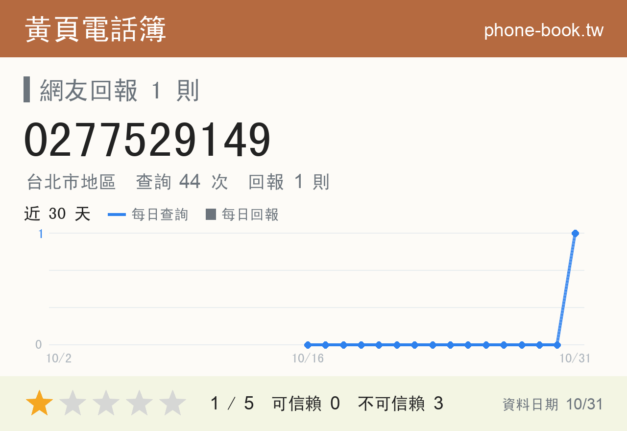 0277529149 評分卡：查詢 44 次、網友回報 1 則