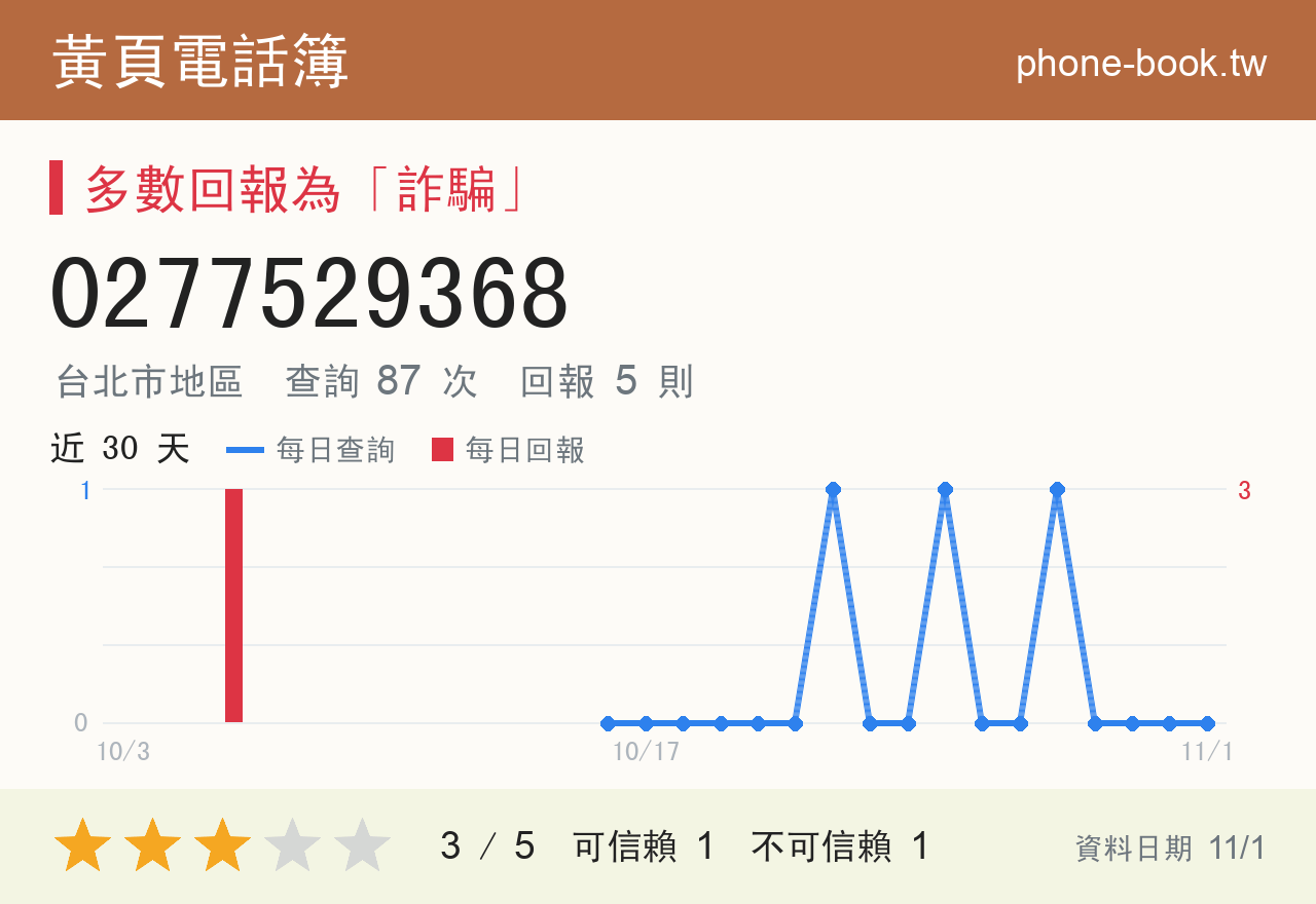 0277529368 評分卡：查詢 87 次、網友回報 5 則