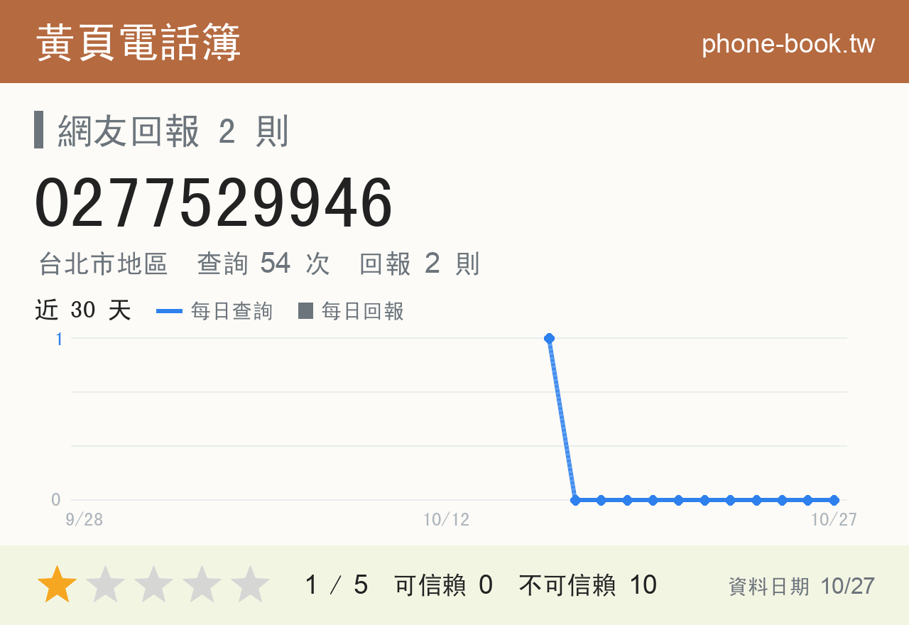 0277529946 評分卡：查詢 54 次、網友回報 2 則