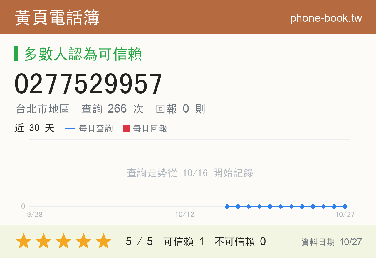 0277529957 評分卡：查詢 266 次、網友回報 0 則