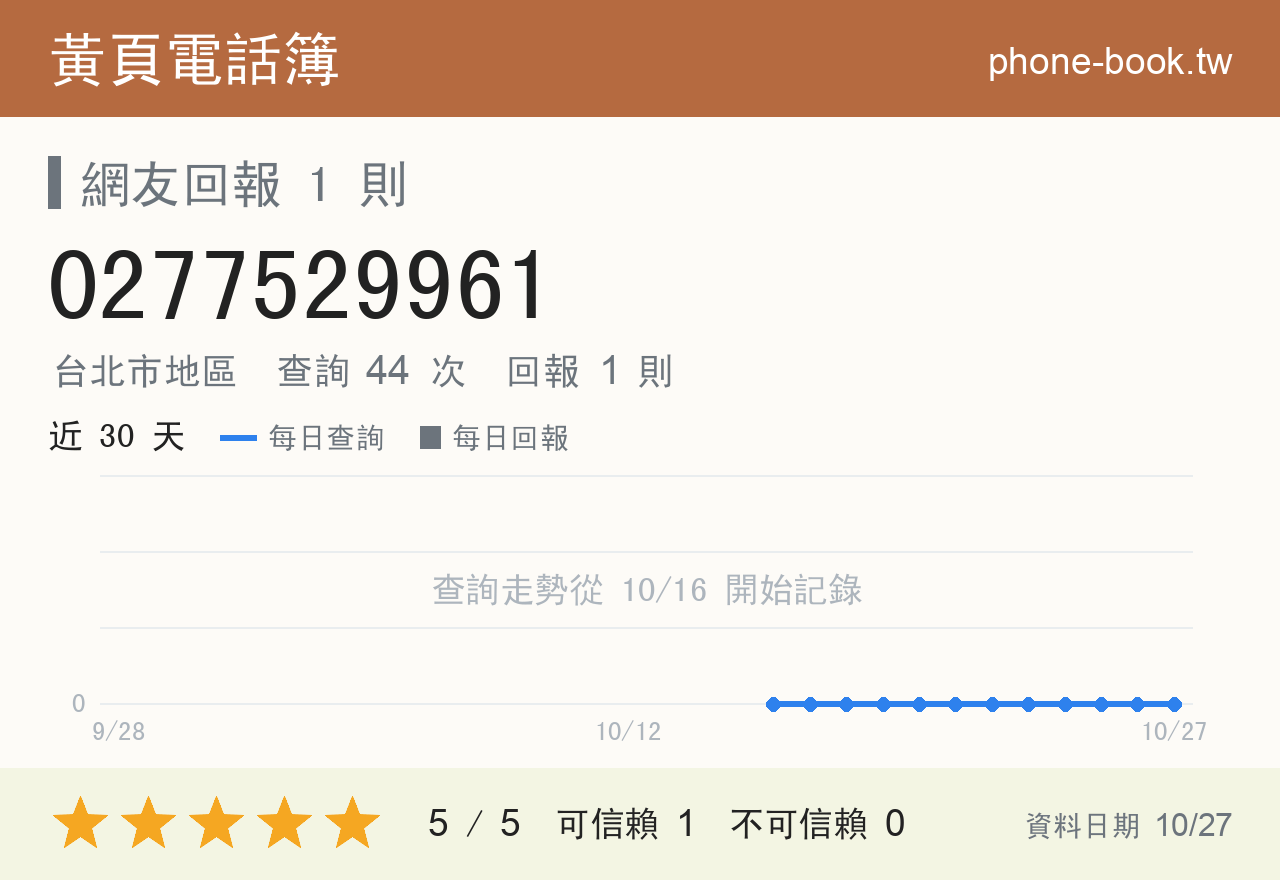 0277529961 評分卡：查詢 44 次、網友回報 1 則