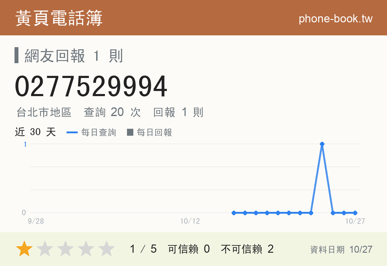 0277529994 評分卡：查詢 20 次、網友回報 1 則