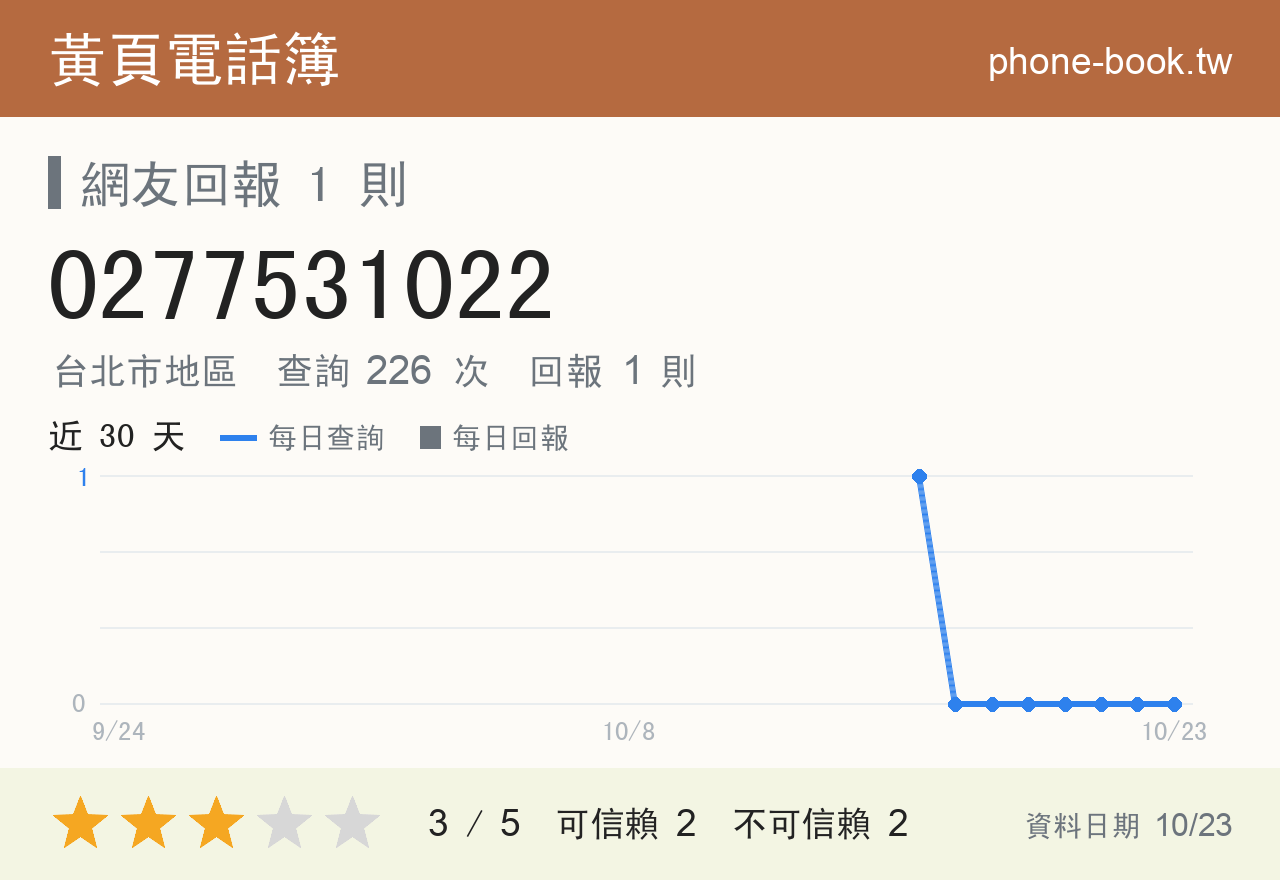 0277531022 評分卡：查詢 226 次、網友回報 1 則