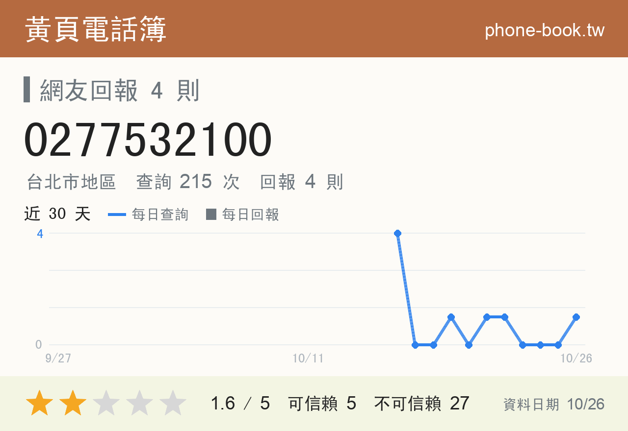 0277532100 評分卡：查詢 215 次、網友回報 4 則