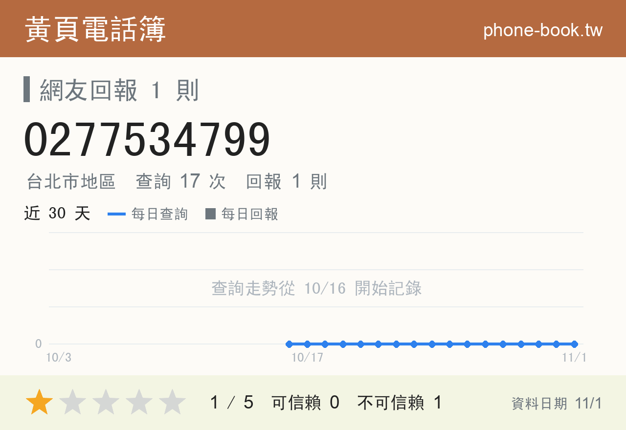 0277534799 評分卡：查詢 17 次、網友回報 1 則