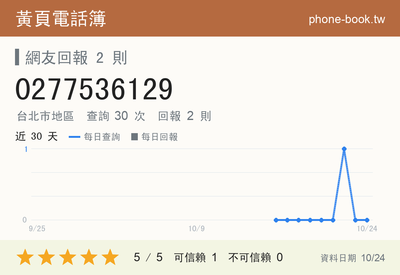 0277536129 評分卡：查詢 30 次、網友回報 2 則