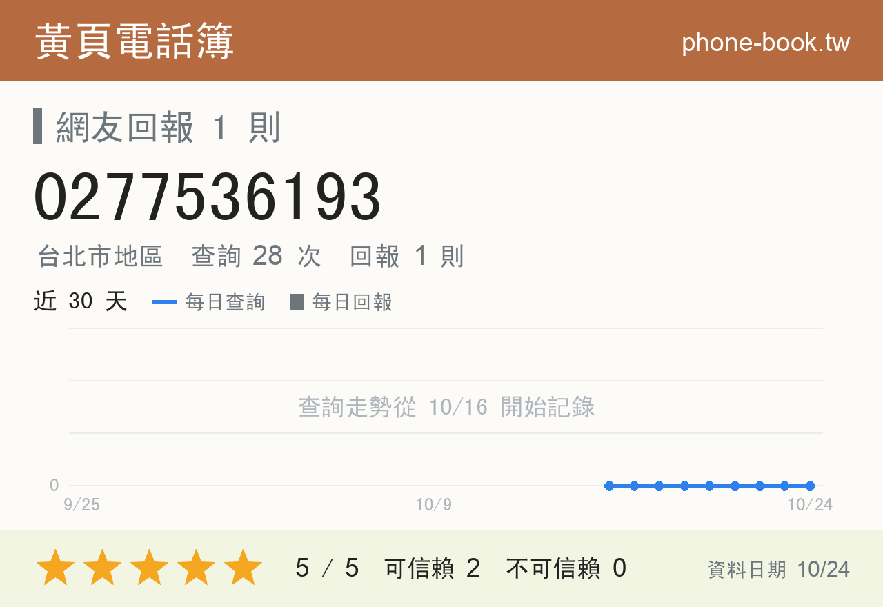 0277536193 評分卡：查詢 28 次、網友回報 1 則