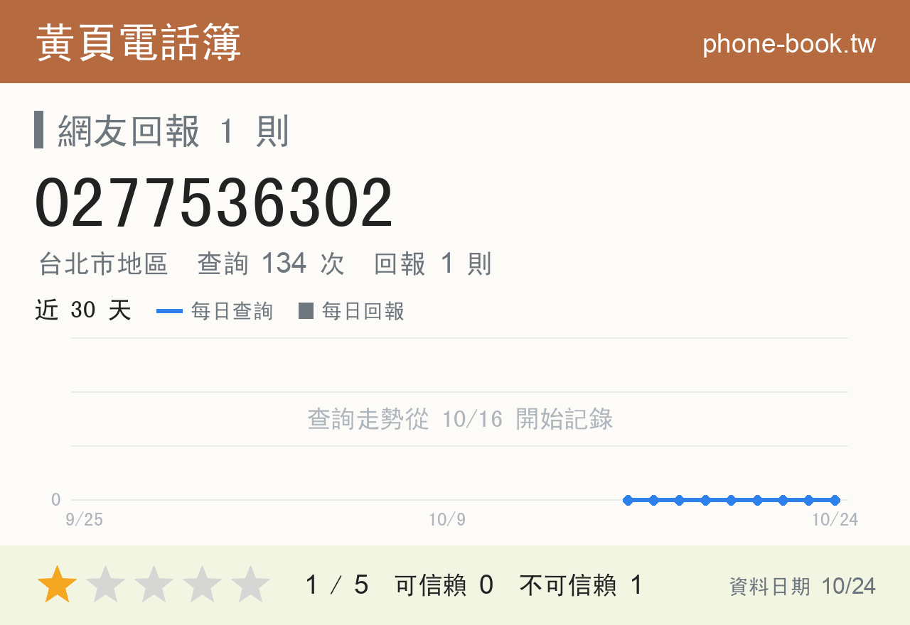 0277536302 評分卡：查詢 134 次、網友回報 1 則